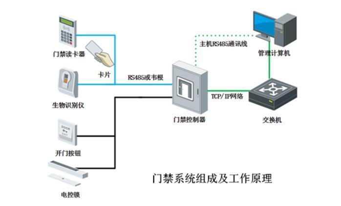 電子門禁系統密碼設置 電子門禁系統密碼設置