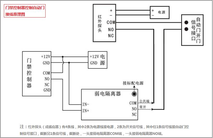 門禁系統(tǒng)控制自動(dòng)門