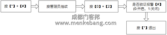 管理員驗(yàn)證報警設(shè)置
